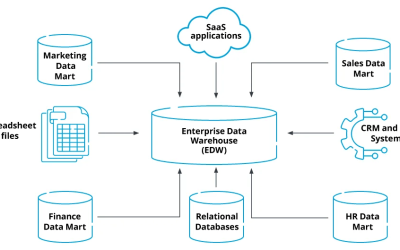 Ingesting Salesforce Data into an Enterprise Data Warehouse (EDW)