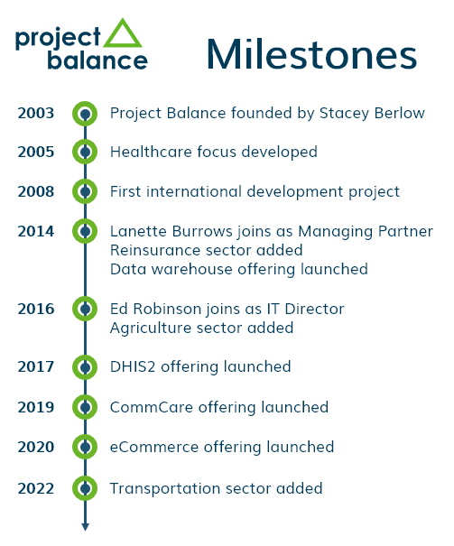 Project Balance Milestones Infographic